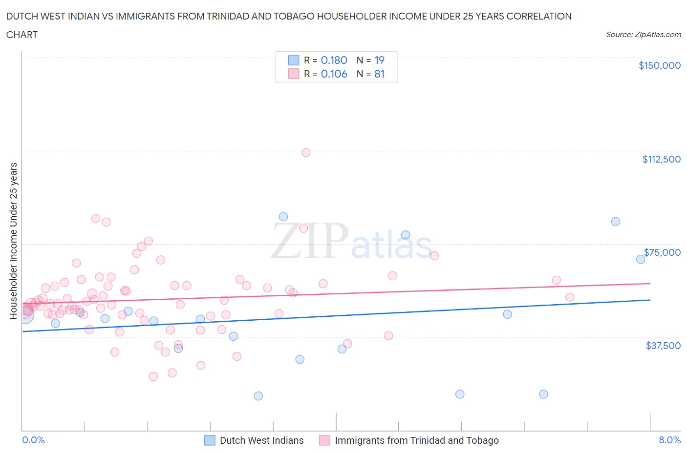 Dutch West Indian vs Immigrants from Trinidad and Tobago Householder Income Under 25 years