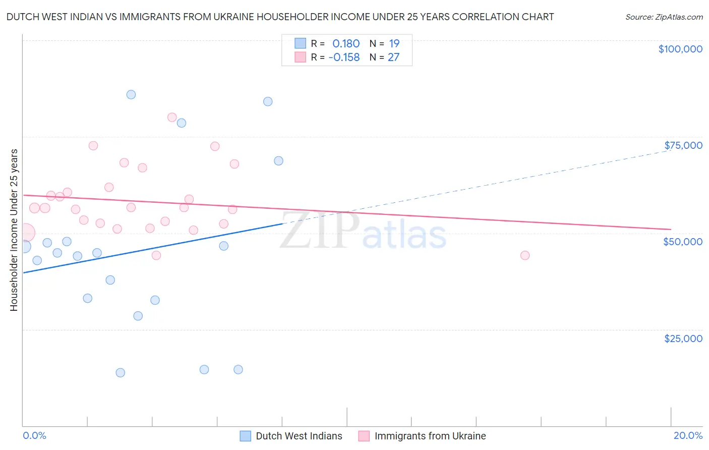 Dutch West Indian vs Immigrants from Ukraine Householder Income Under 25 years