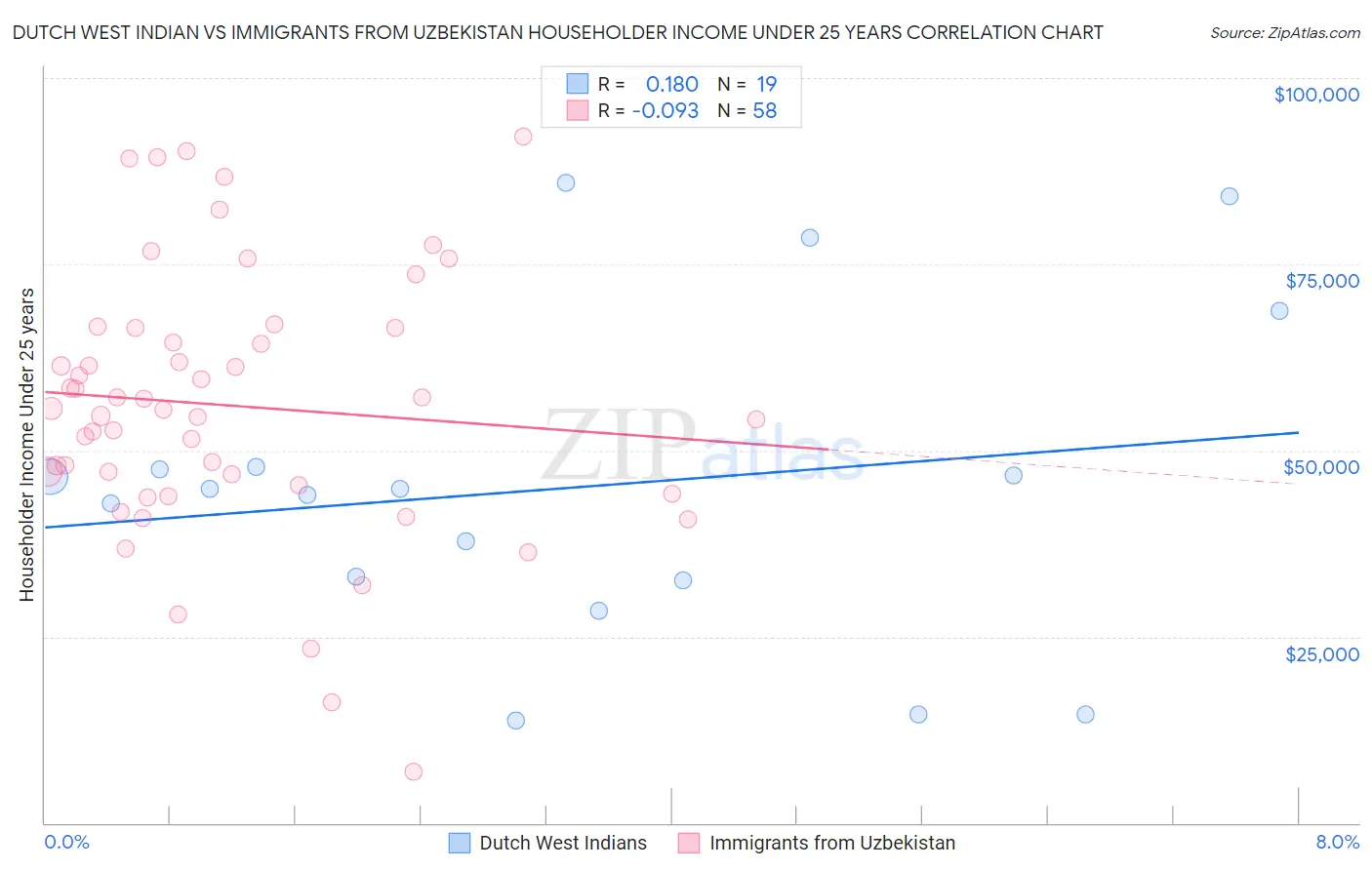 Dutch West Indian vs Immigrants from Uzbekistan Householder Income Under 25 years