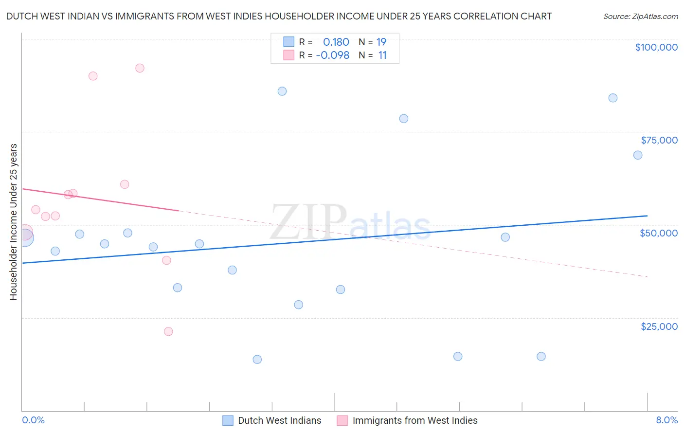 Dutch West Indian vs Immigrants from West Indies Householder Income Under 25 years
