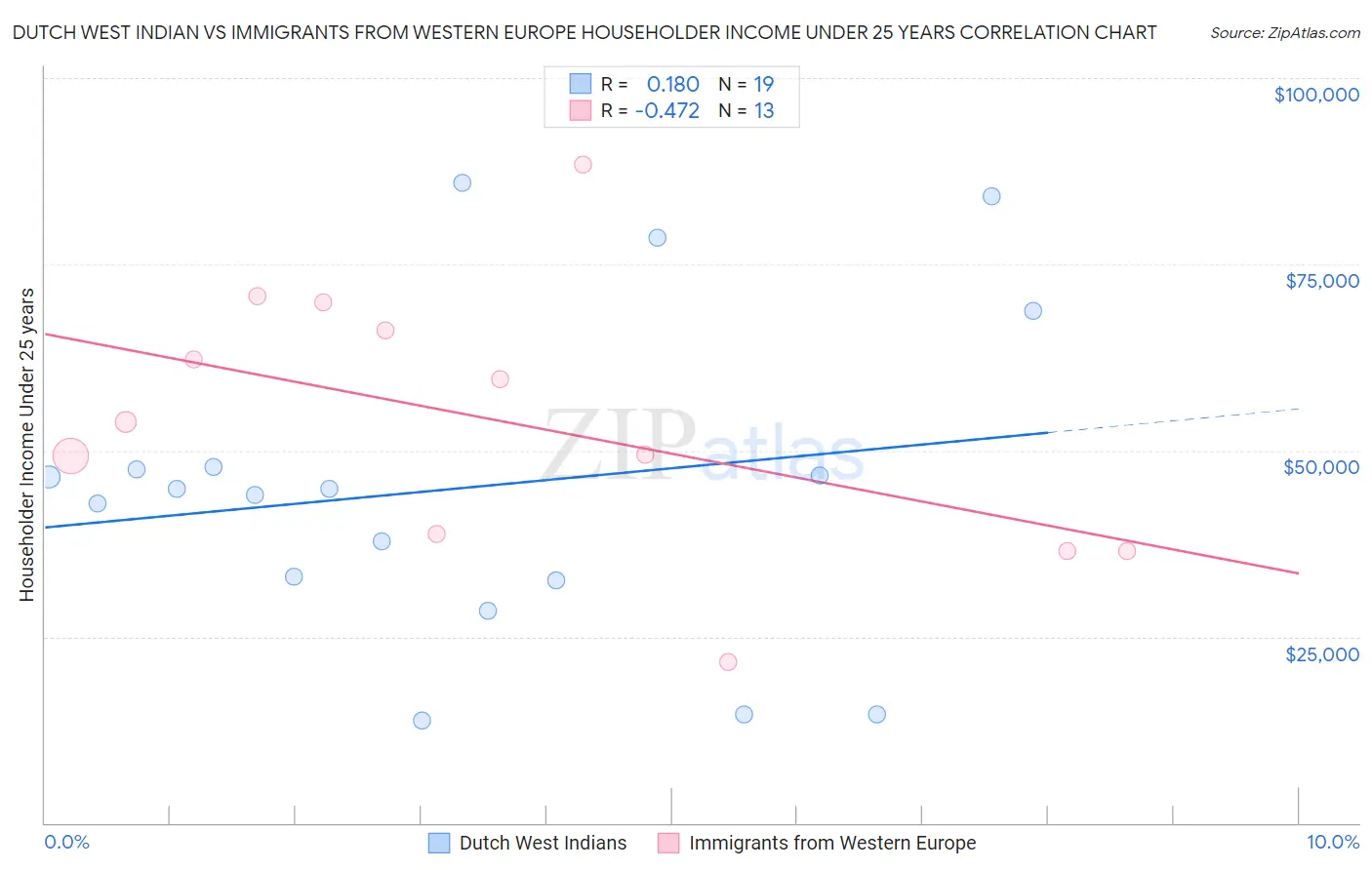 Dutch West Indian vs Immigrants from Western Europe Householder Income Under 25 years