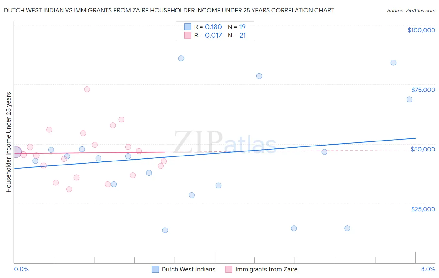Dutch West Indian vs Immigrants from Zaire Householder Income Under 25 years