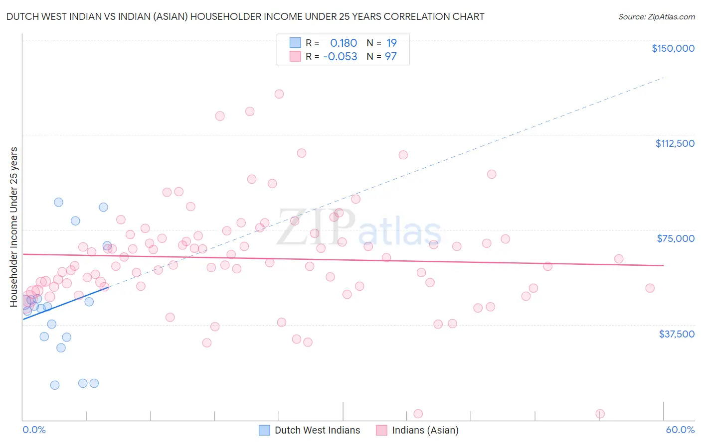 Dutch West Indian vs Indian (Asian) Householder Income Under 25 years