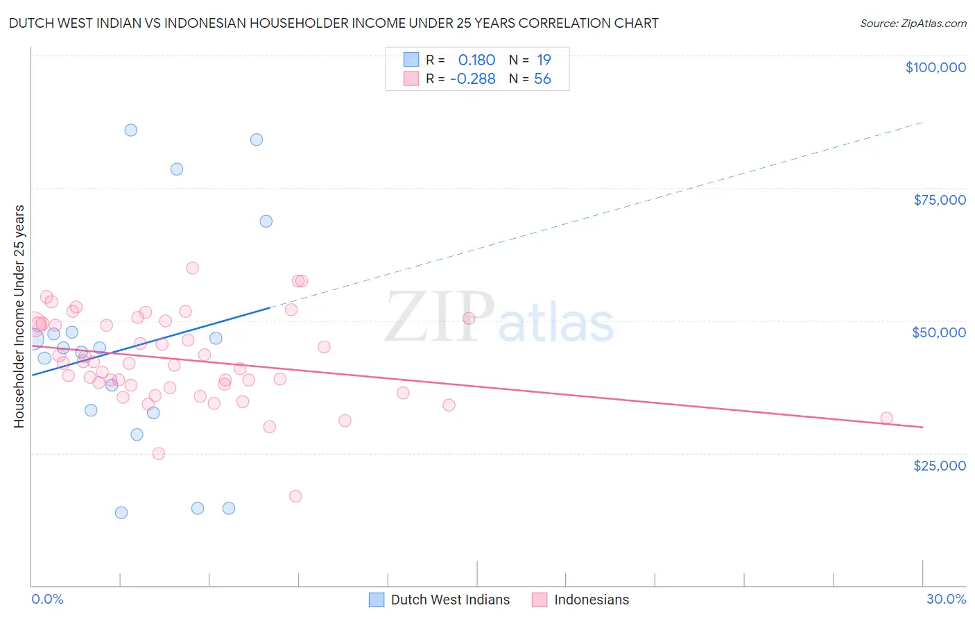 Dutch West Indian vs Indonesian Householder Income Under 25 years