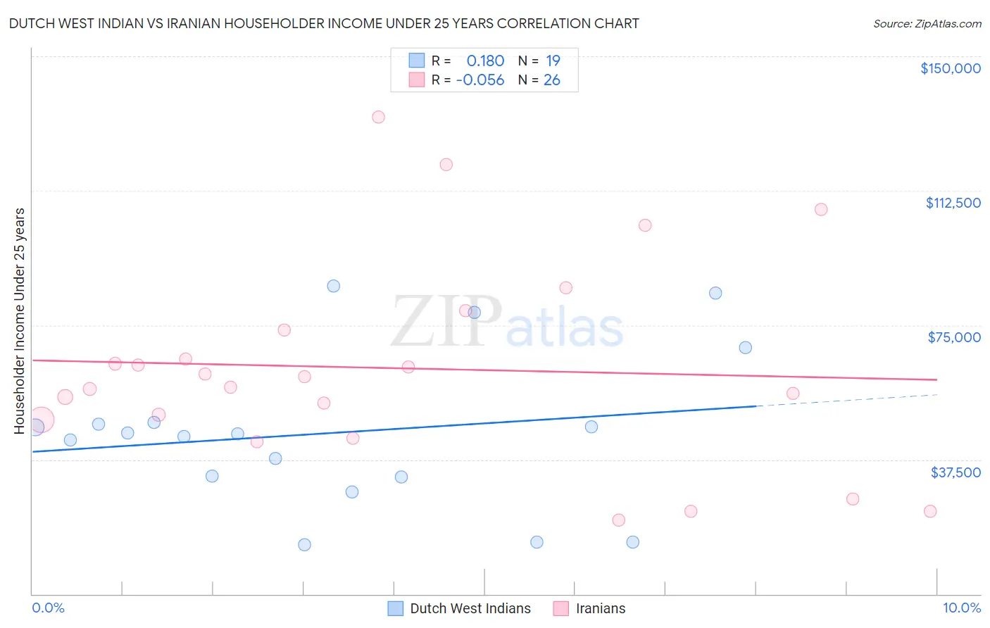 Dutch West Indian vs Iranian Householder Income Under 25 years