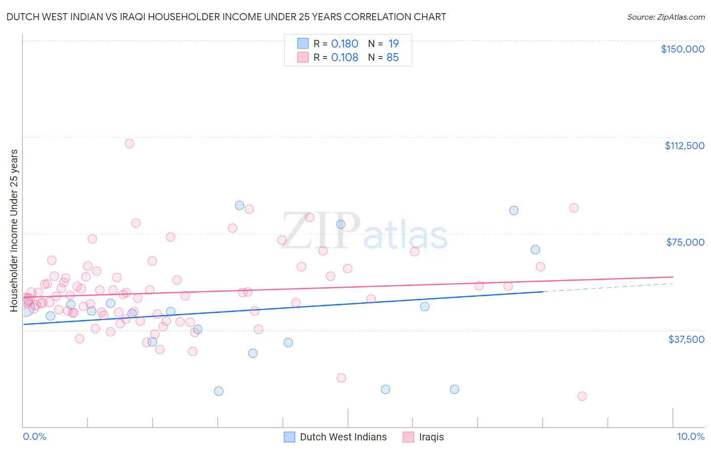 Dutch West Indian vs Iraqi Householder Income Under 25 years