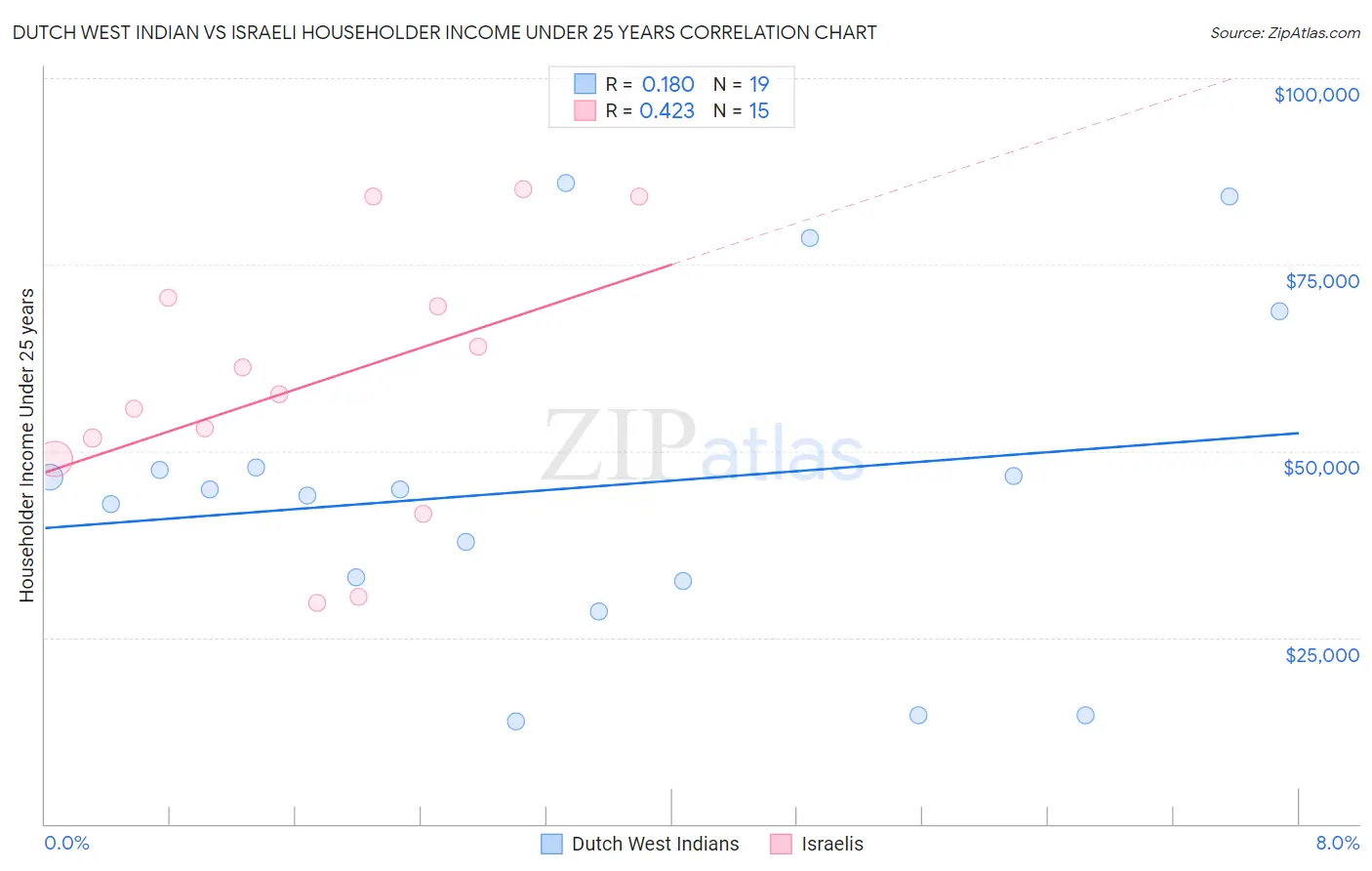 Dutch West Indian vs Israeli Householder Income Under 25 years