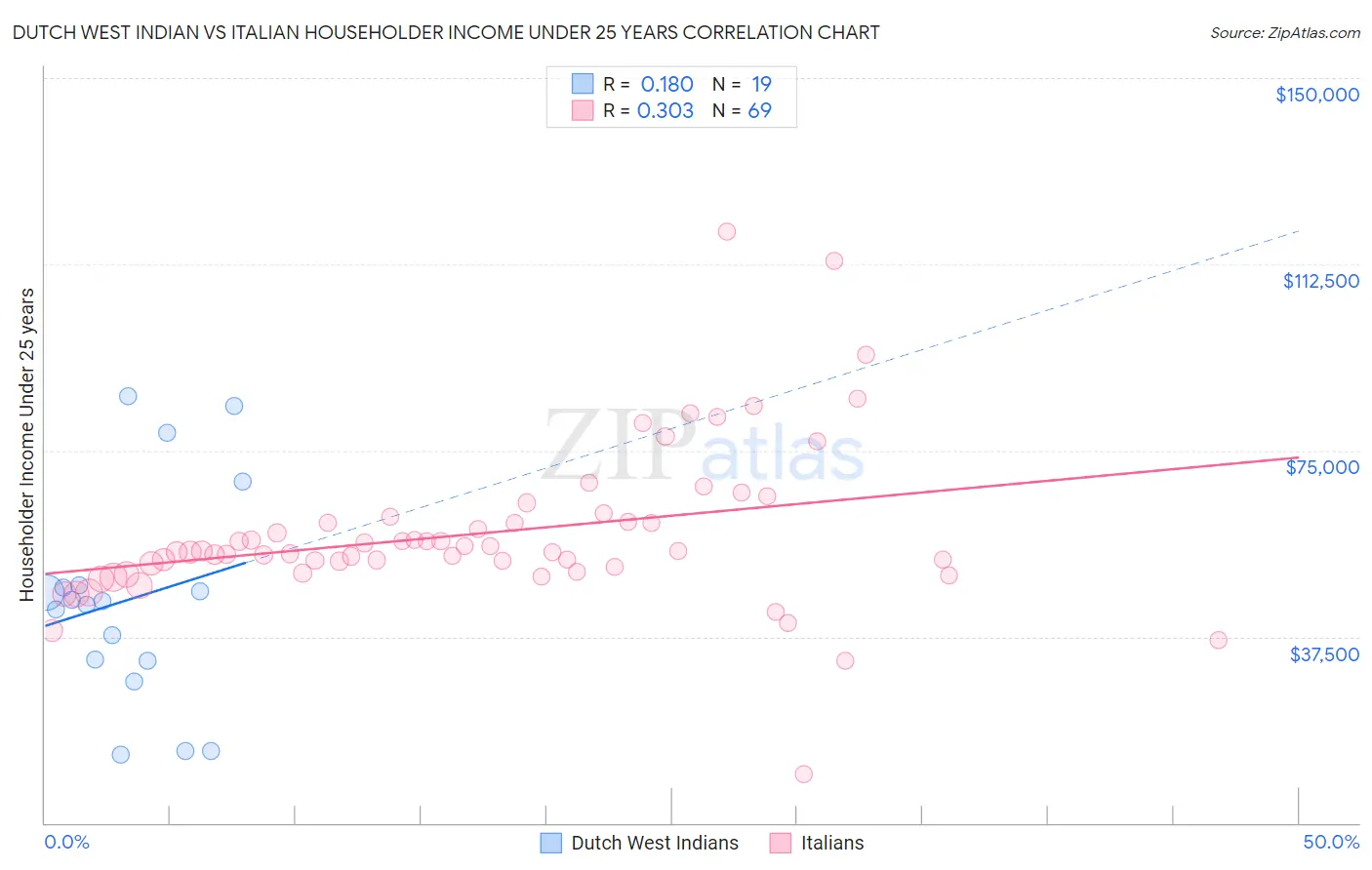 Dutch West Indian vs Italian Householder Income Under 25 years