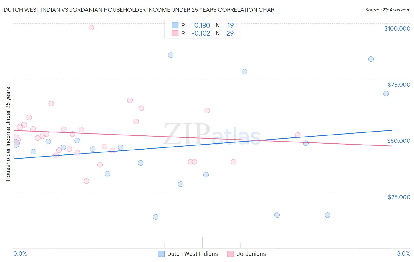Dutch West Indian vs Jordanian Householder Income Under 25 years