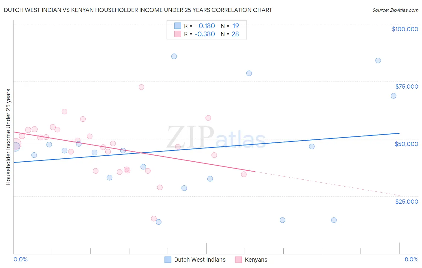 Dutch West Indian vs Kenyan Householder Income Under 25 years