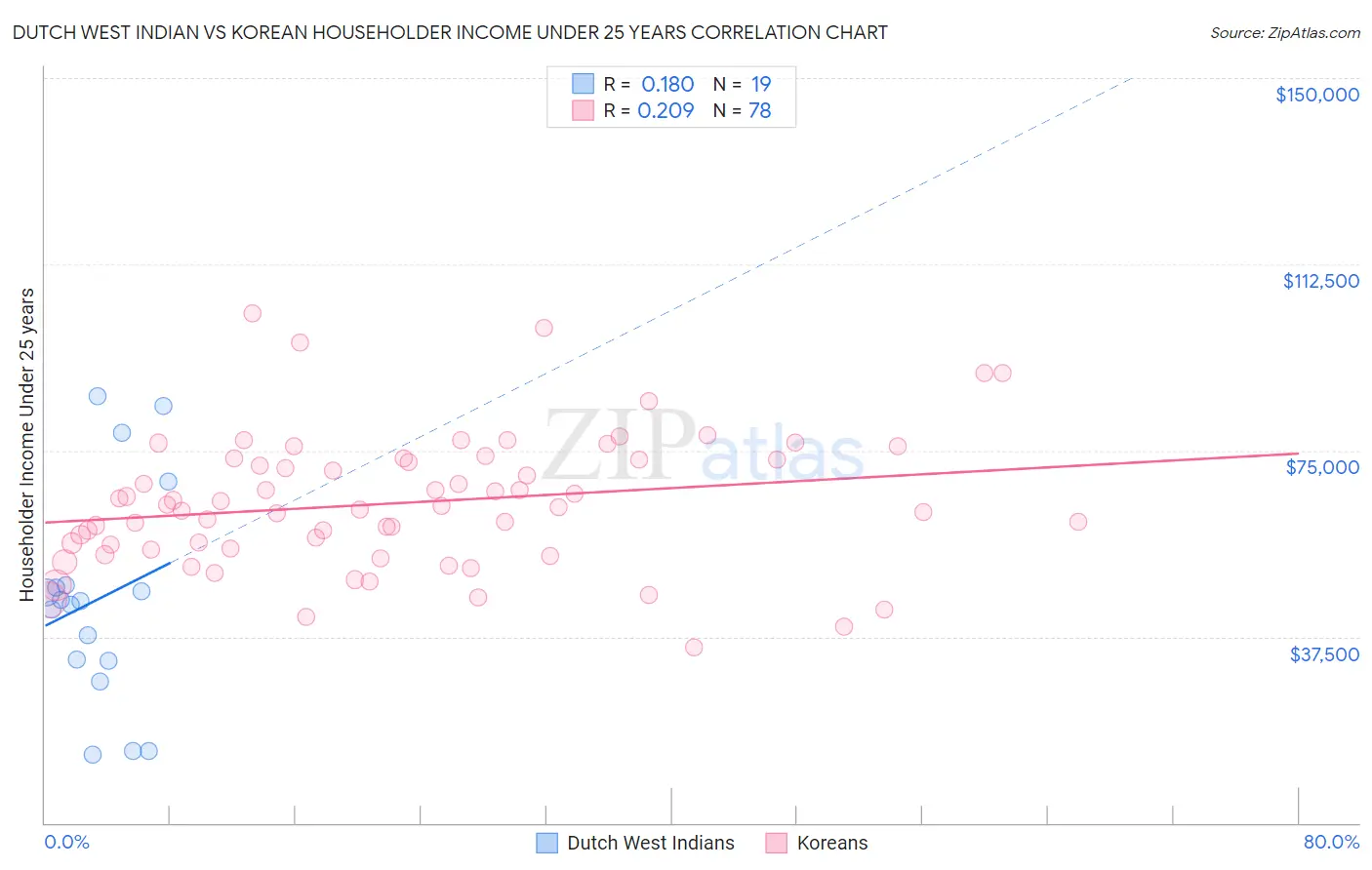 Dutch West Indian vs Korean Householder Income Under 25 years