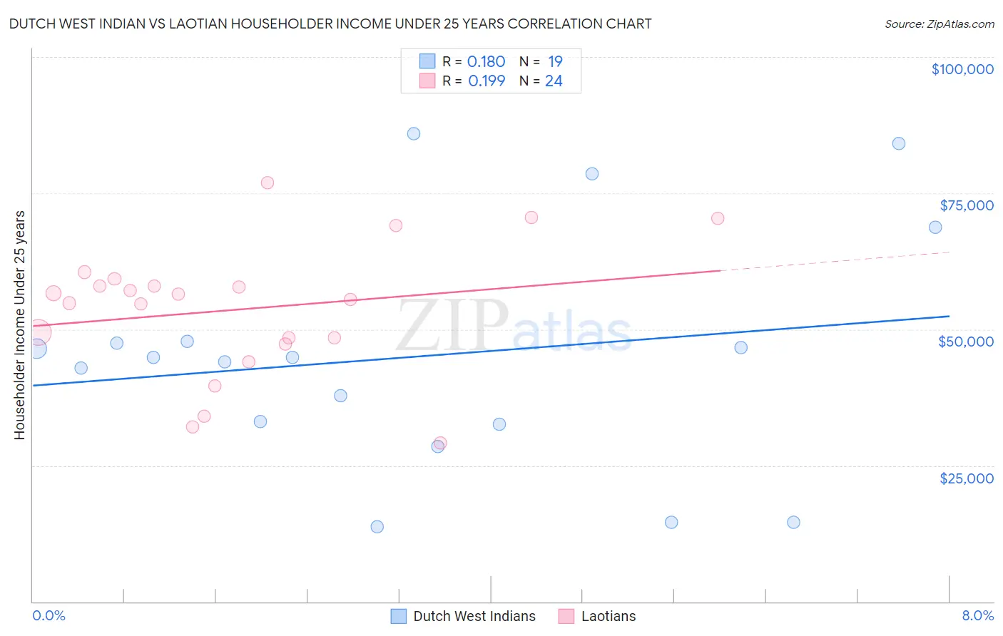 Dutch West Indian vs Laotian Householder Income Under 25 years