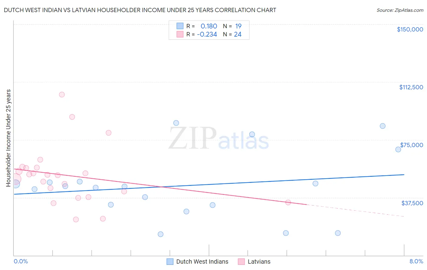 Dutch West Indian vs Latvian Householder Income Under 25 years