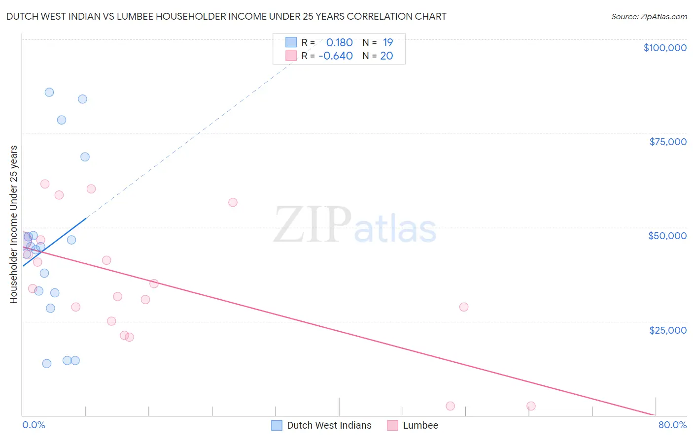 Dutch West Indian vs Lumbee Householder Income Under 25 years