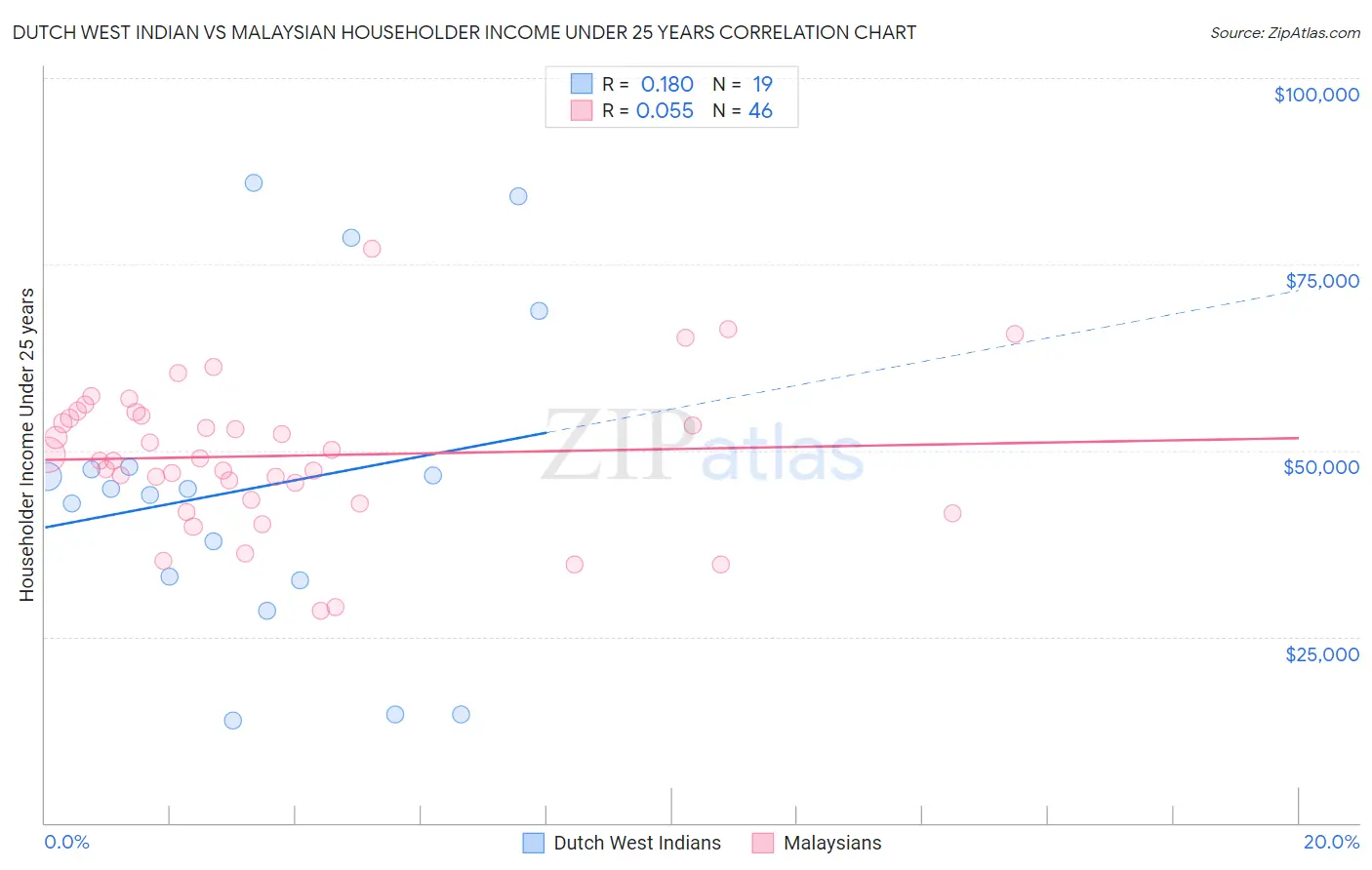 Dutch West Indian vs Malaysian Householder Income Under 25 years