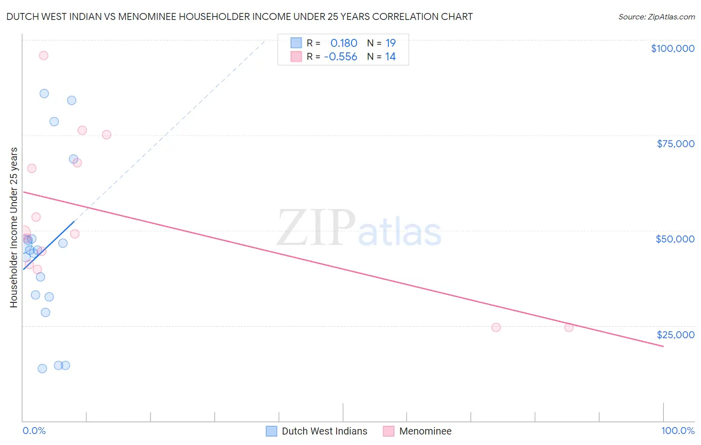 Dutch West Indian vs Menominee Householder Income Under 25 years
