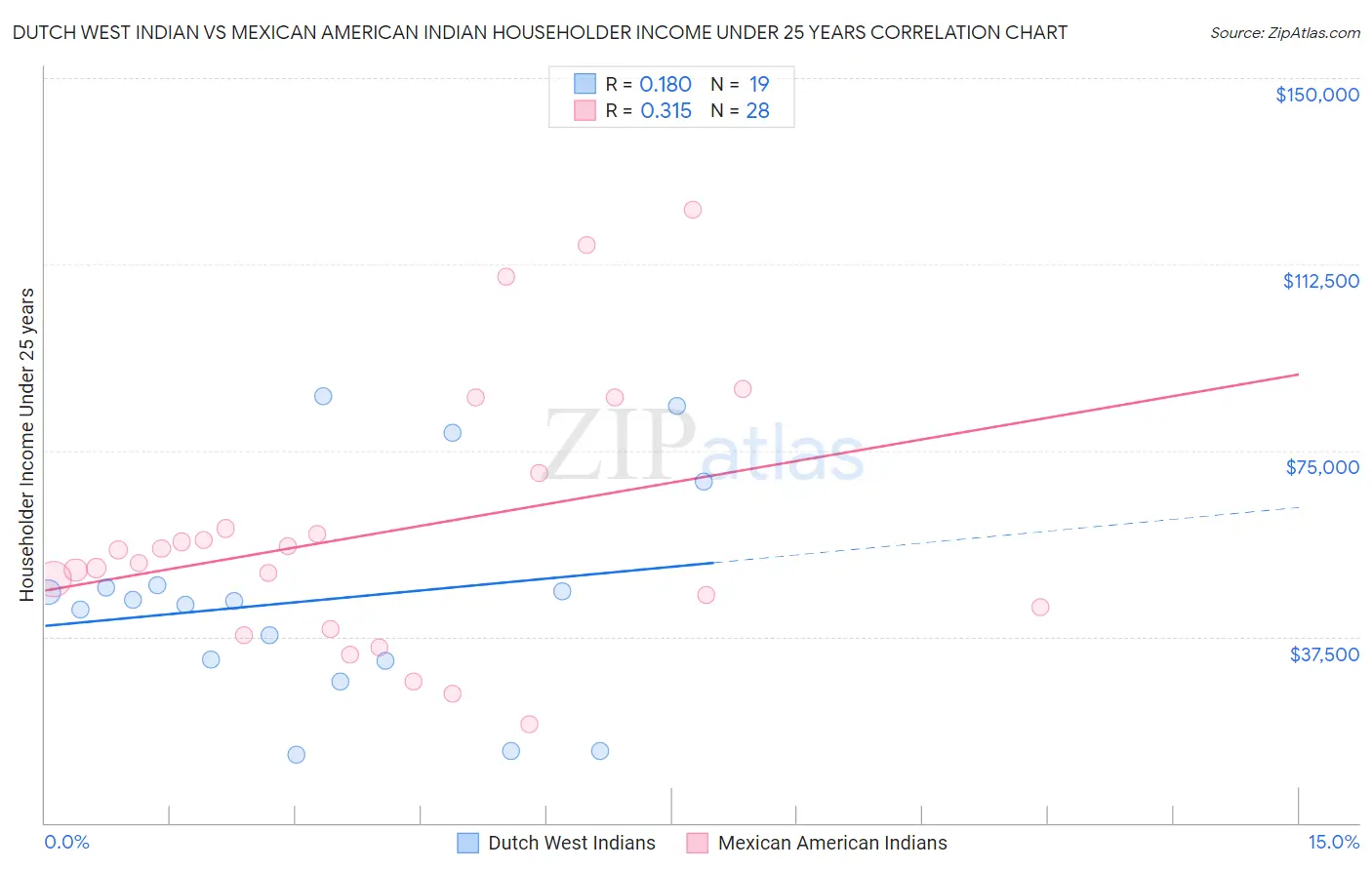 Dutch West Indian vs Mexican American Indian Householder Income Under 25 years