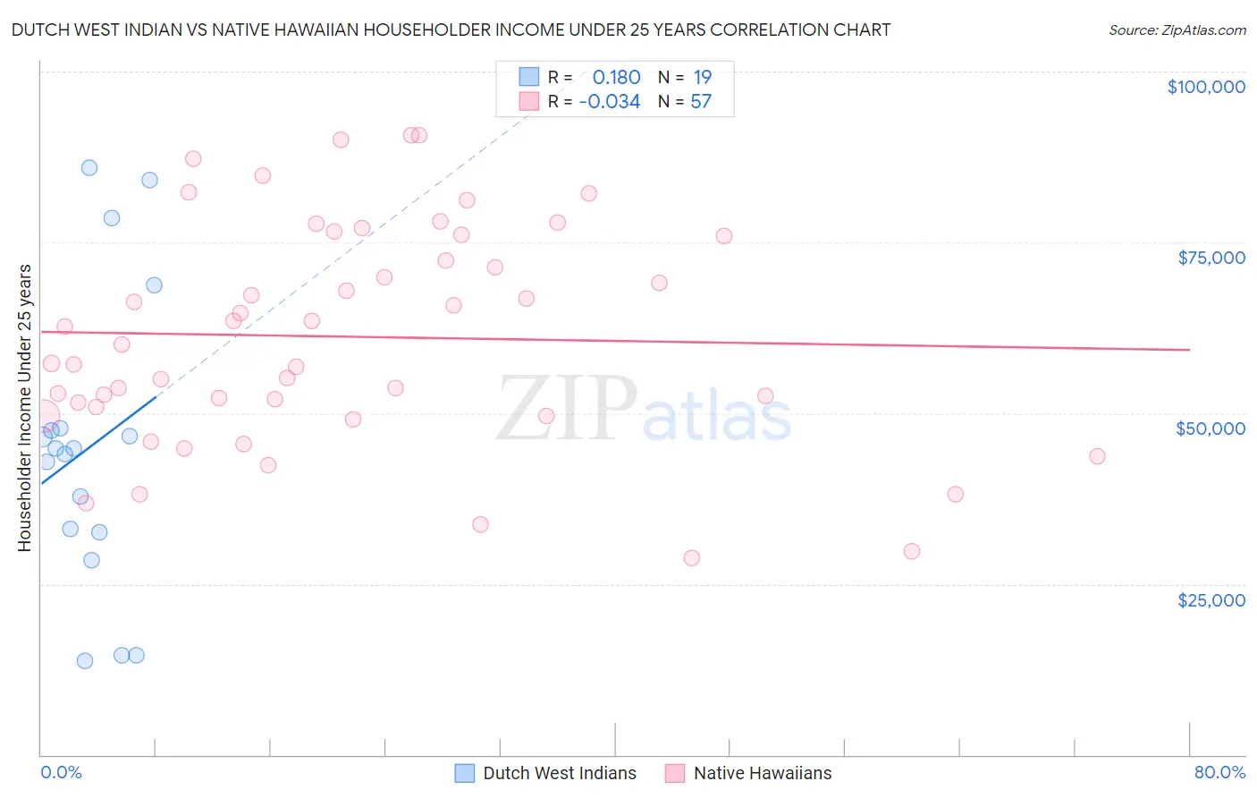 Dutch West Indian vs Native Hawaiian Householder Income Under 25 years