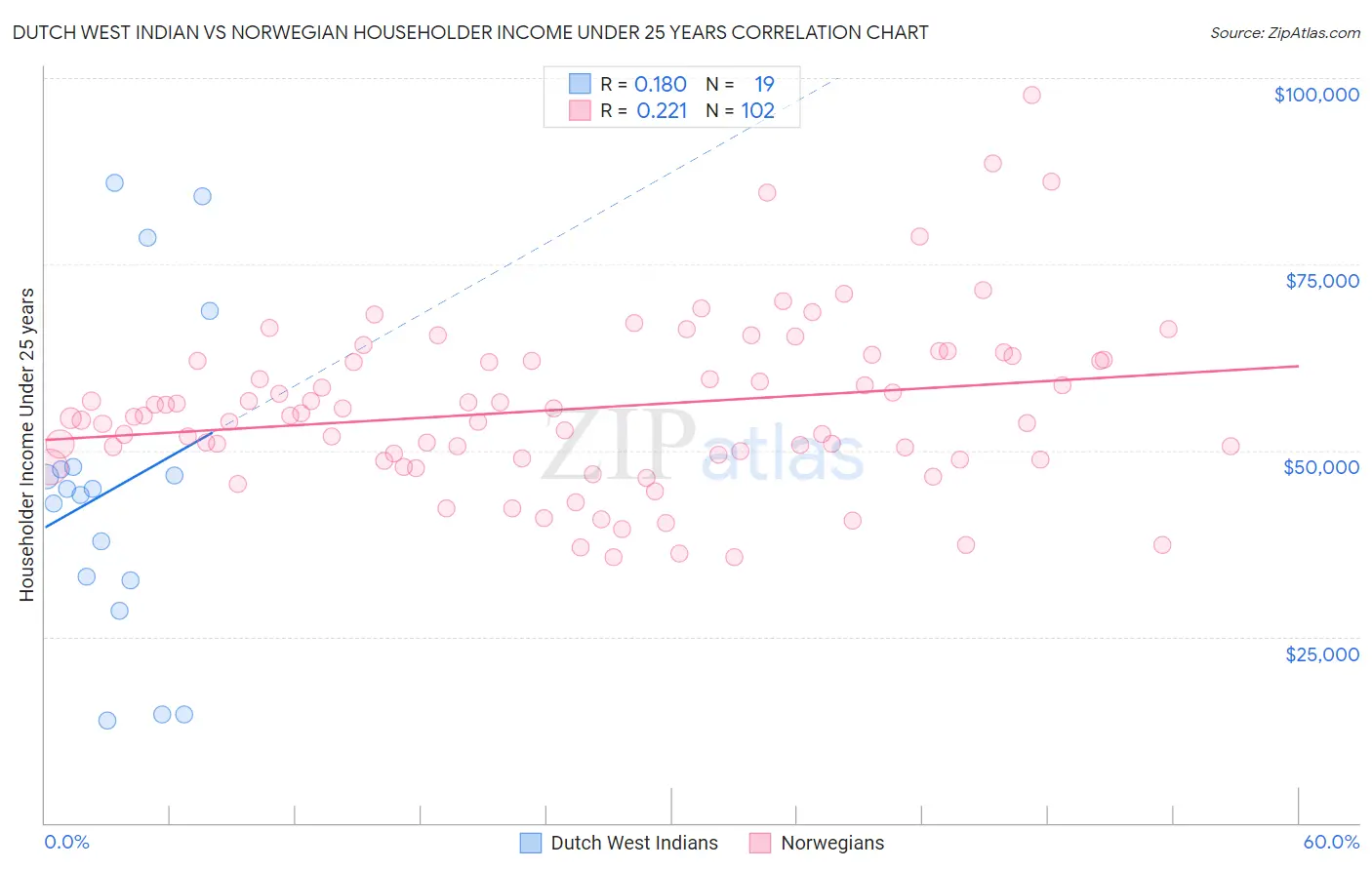 Dutch West Indian vs Norwegian Householder Income Under 25 years