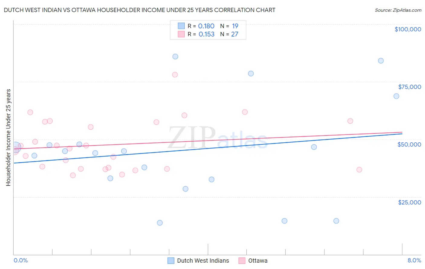 Dutch West Indian vs Ottawa Householder Income Under 25 years