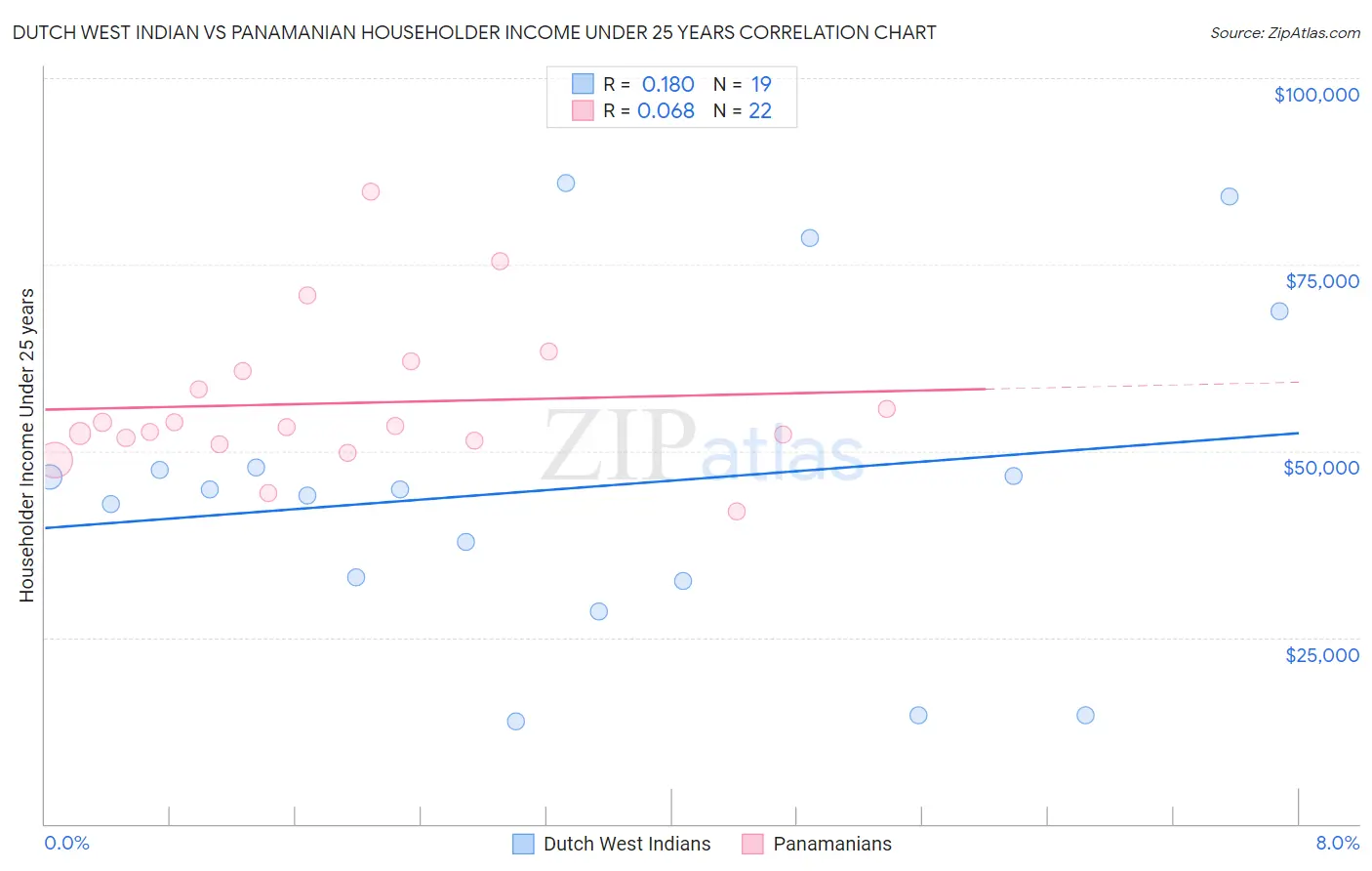 Dutch West Indian vs Panamanian Householder Income Under 25 years