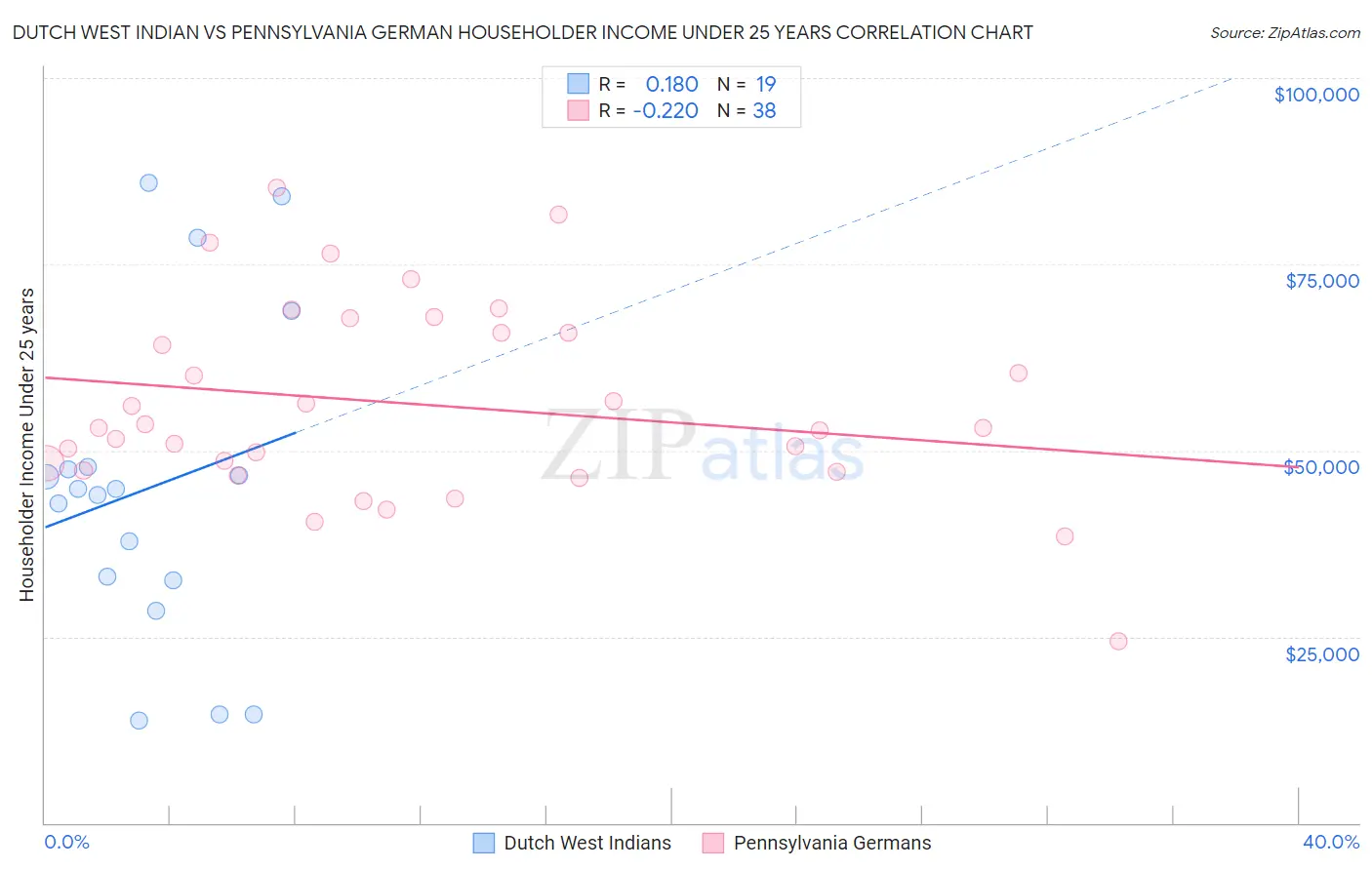 Dutch West Indian vs Pennsylvania German Householder Income Under 25 years
