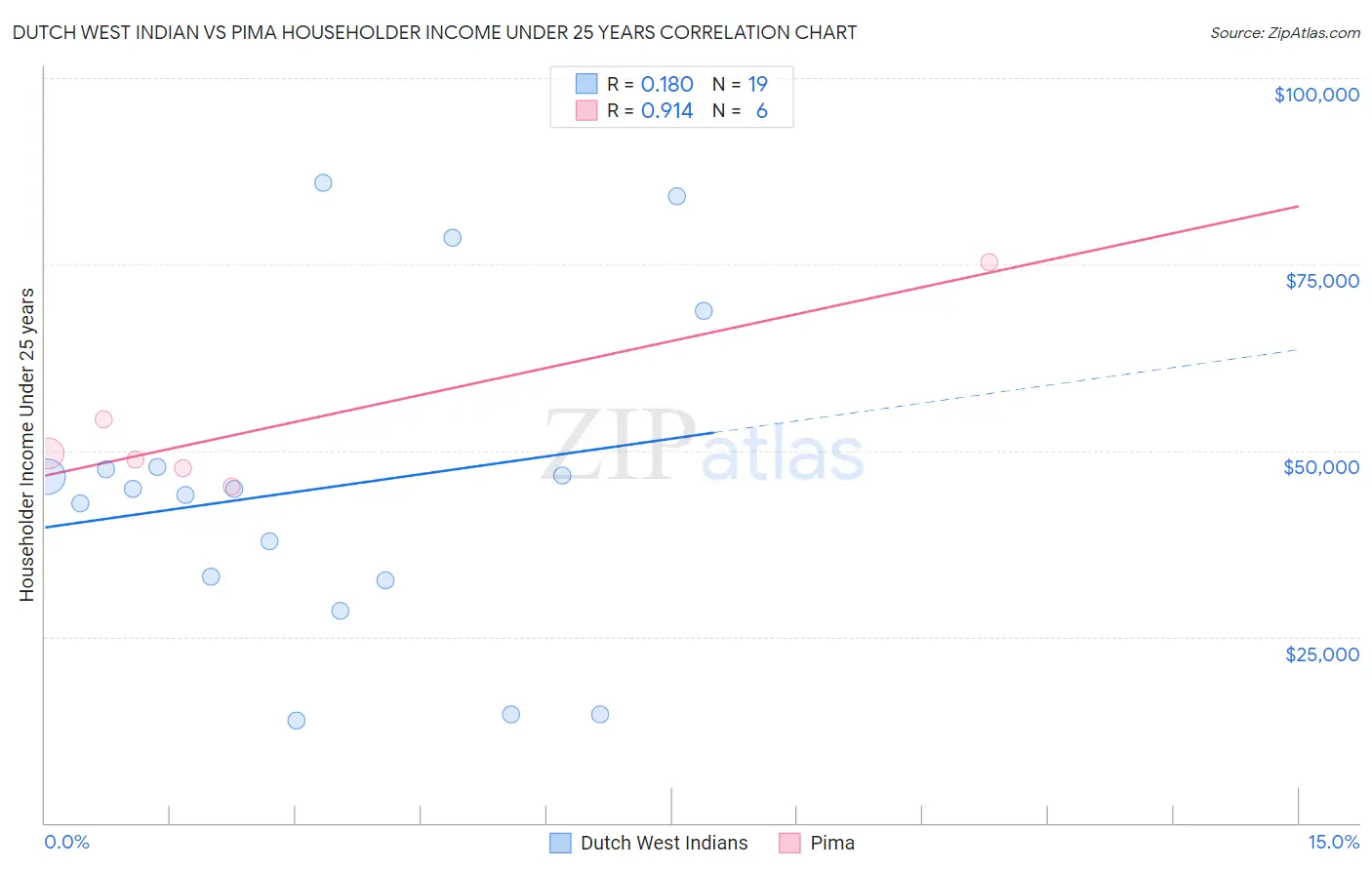 Dutch West Indian vs Pima Householder Income Under 25 years