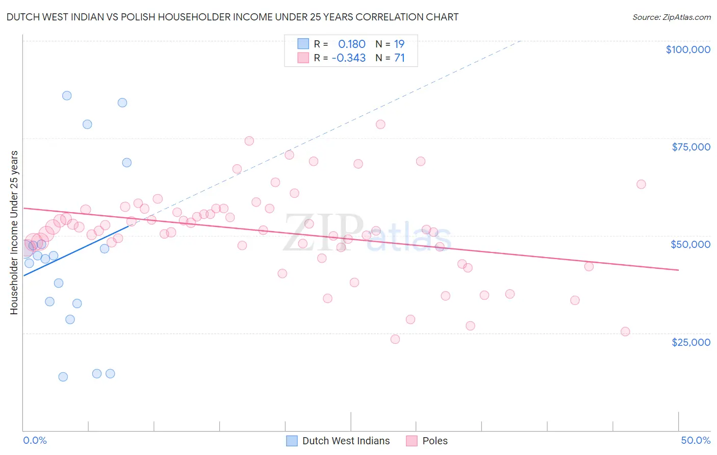 Dutch West Indian vs Polish Householder Income Under 25 years