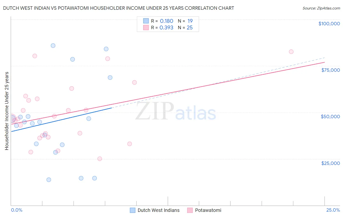 Dutch West Indian vs Potawatomi Householder Income Under 25 years