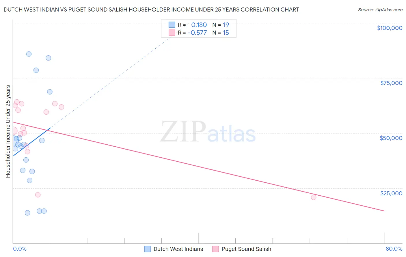 Dutch West Indian vs Puget Sound Salish Householder Income Under 25 years