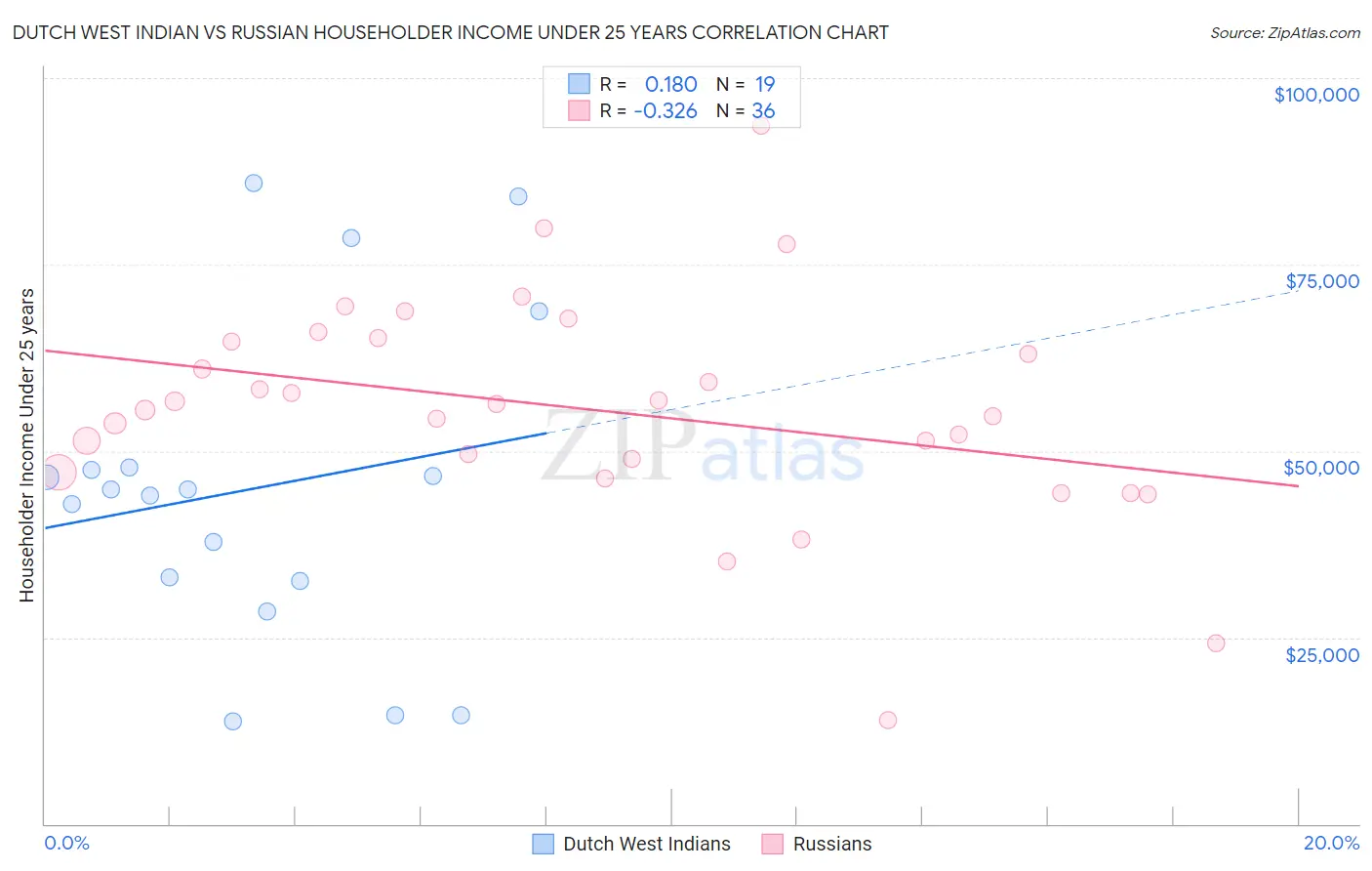 Dutch West Indian vs Russian Householder Income Under 25 years