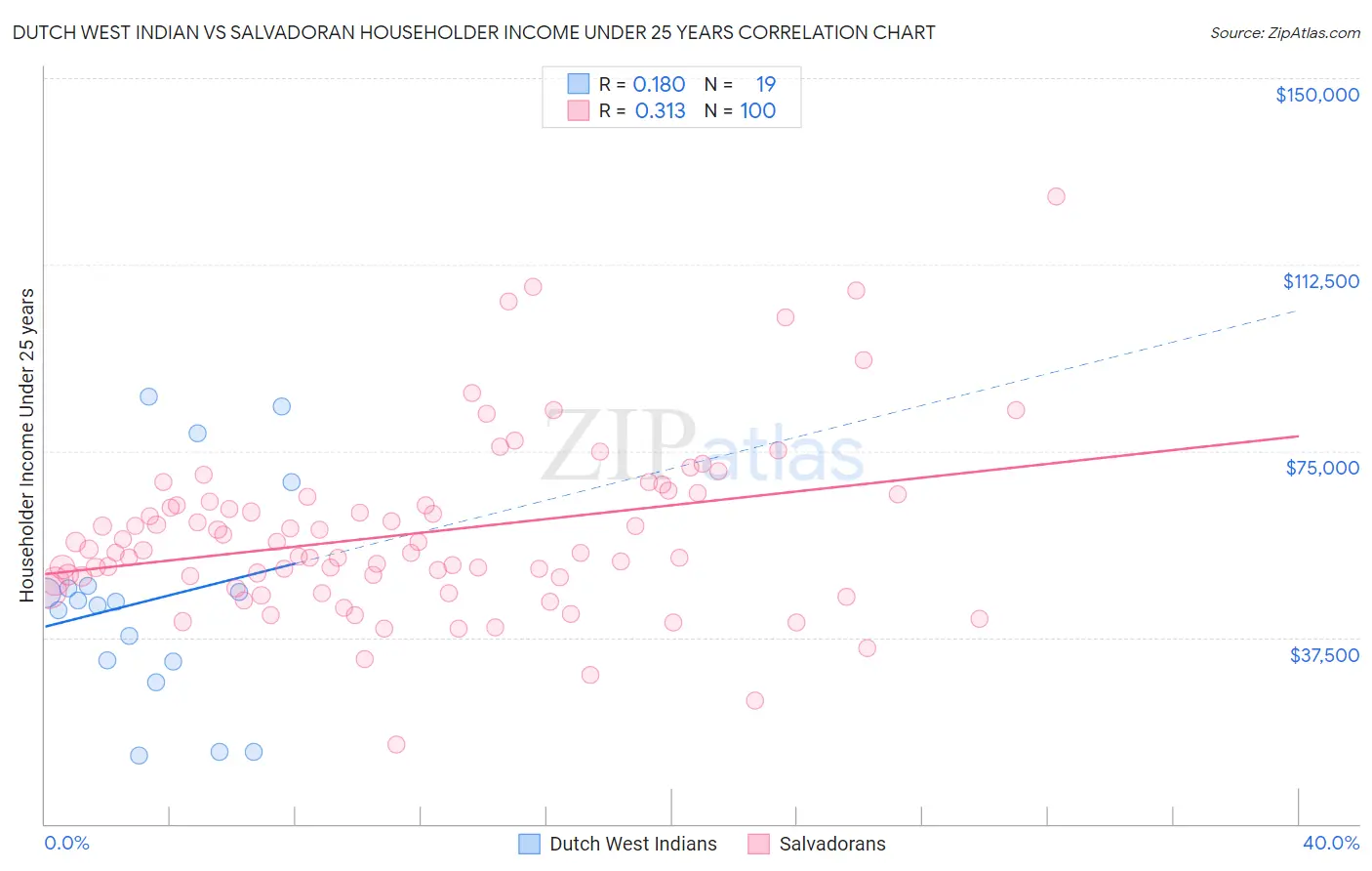 Dutch West Indian vs Salvadoran Householder Income Under 25 years