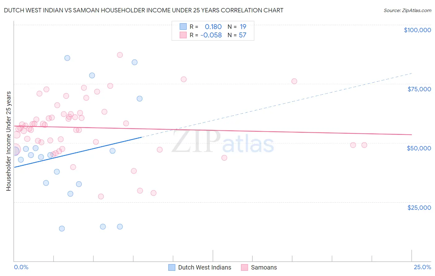 Dutch West Indian vs Samoan Householder Income Under 25 years