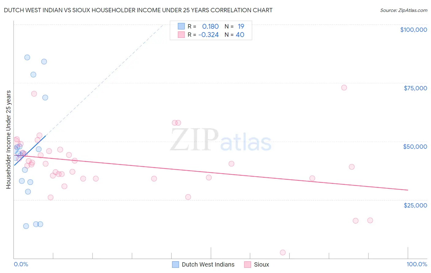 Dutch West Indian vs Sioux Householder Income Under 25 years