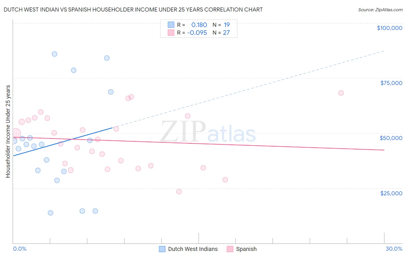 Dutch West Indian vs Spanish Householder Income Under 25 years