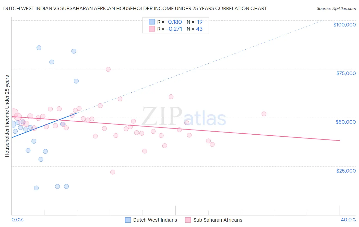 Dutch West Indian vs Subsaharan African Householder Income Under 25 years