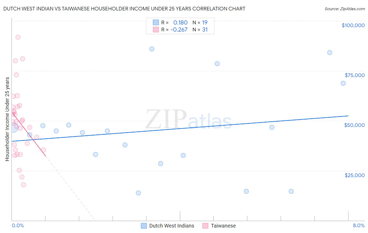 Dutch West Indian vs Taiwanese Householder Income Under 25 years