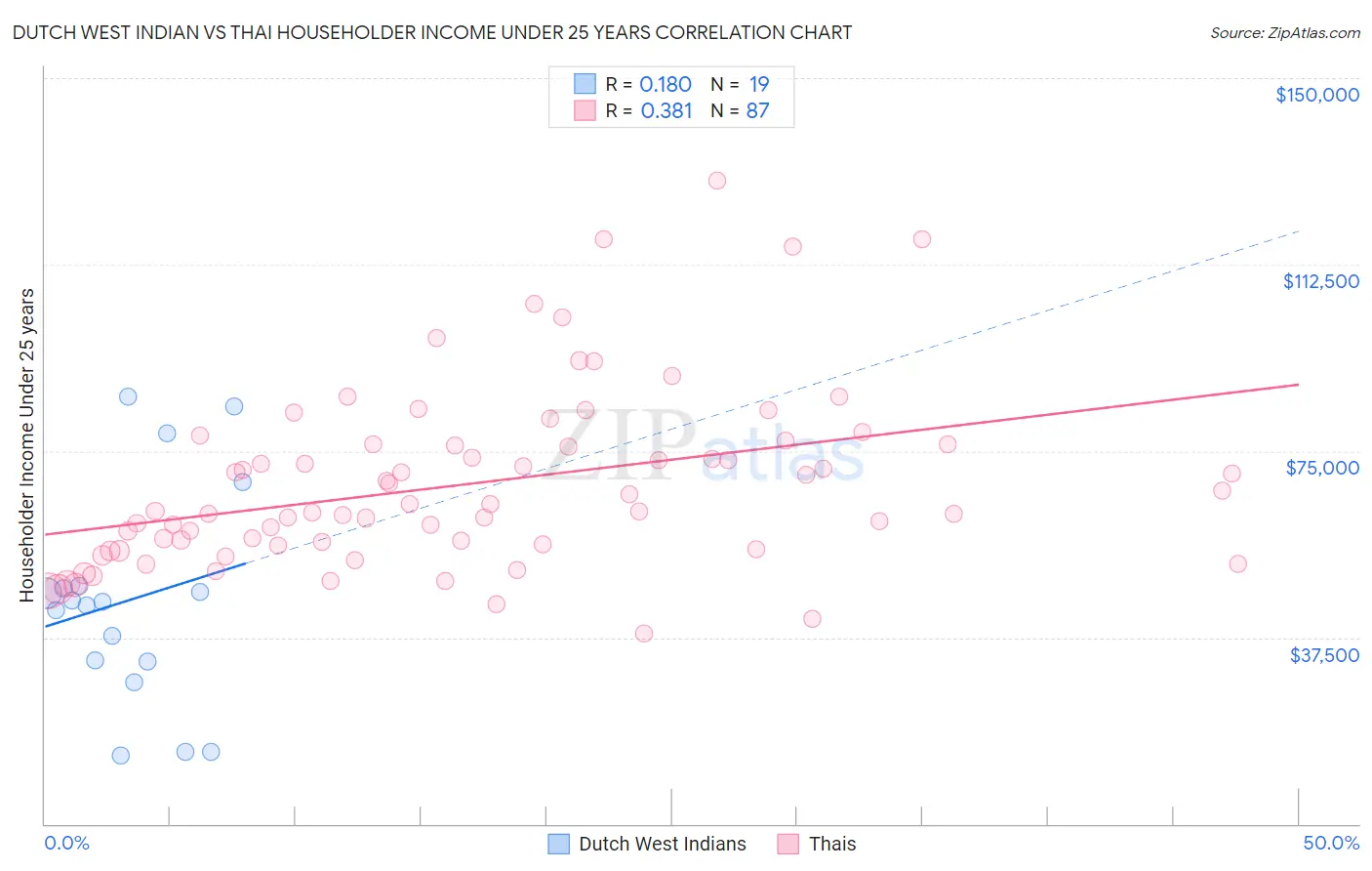 Dutch West Indian vs Thai Householder Income Under 25 years