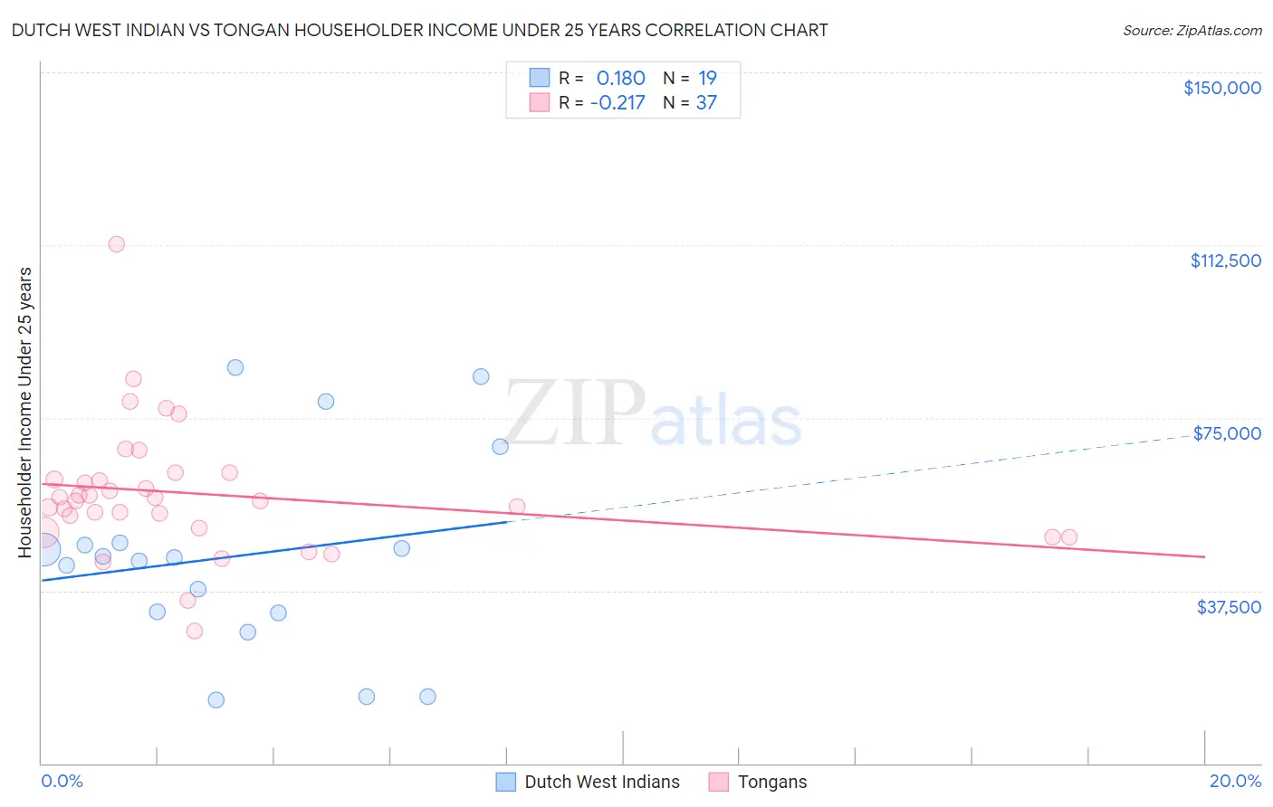 Dutch West Indian vs Tongan Householder Income Under 25 years