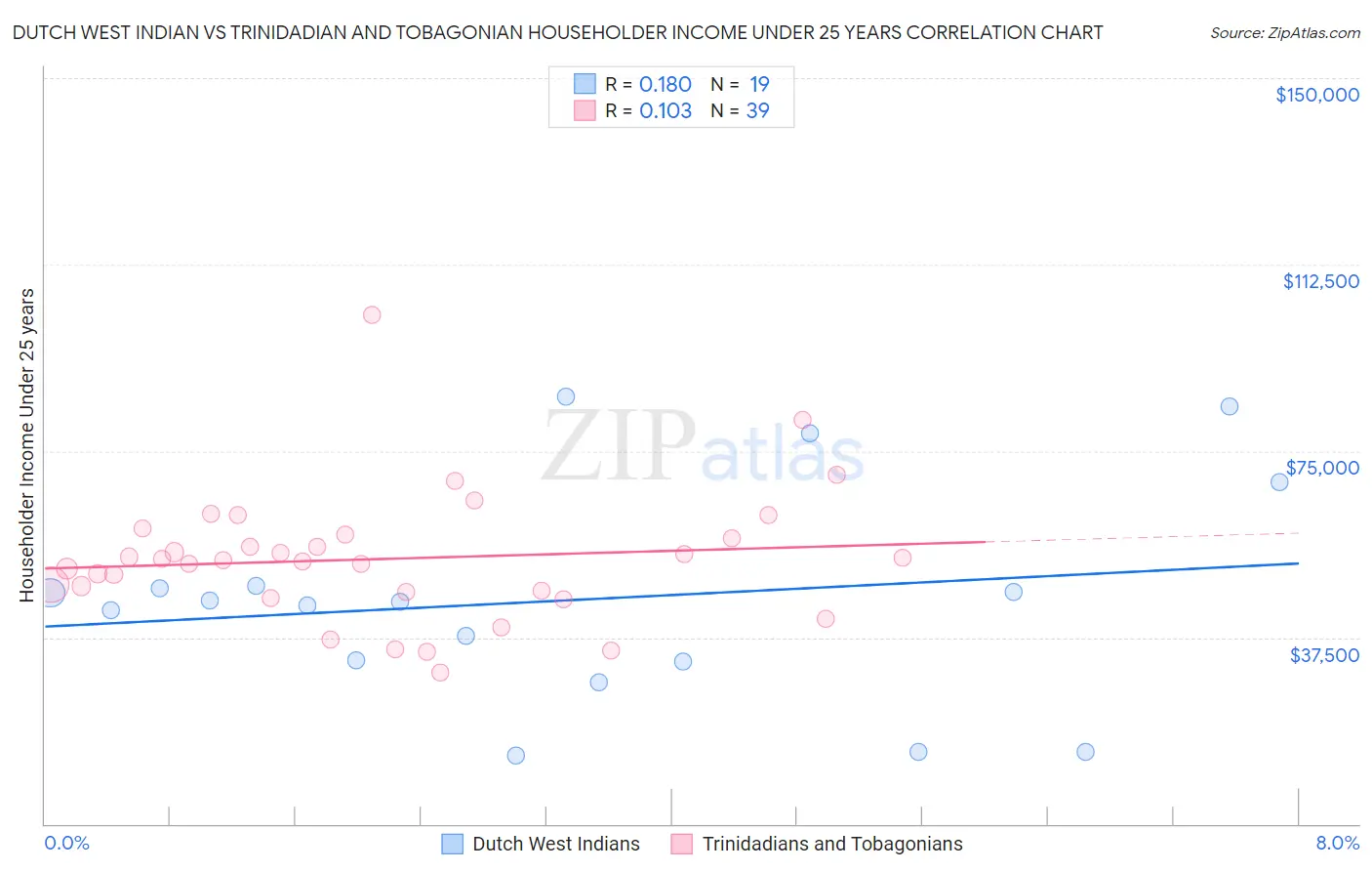 Dutch West Indian vs Trinidadian and Tobagonian Householder Income Under 25 years