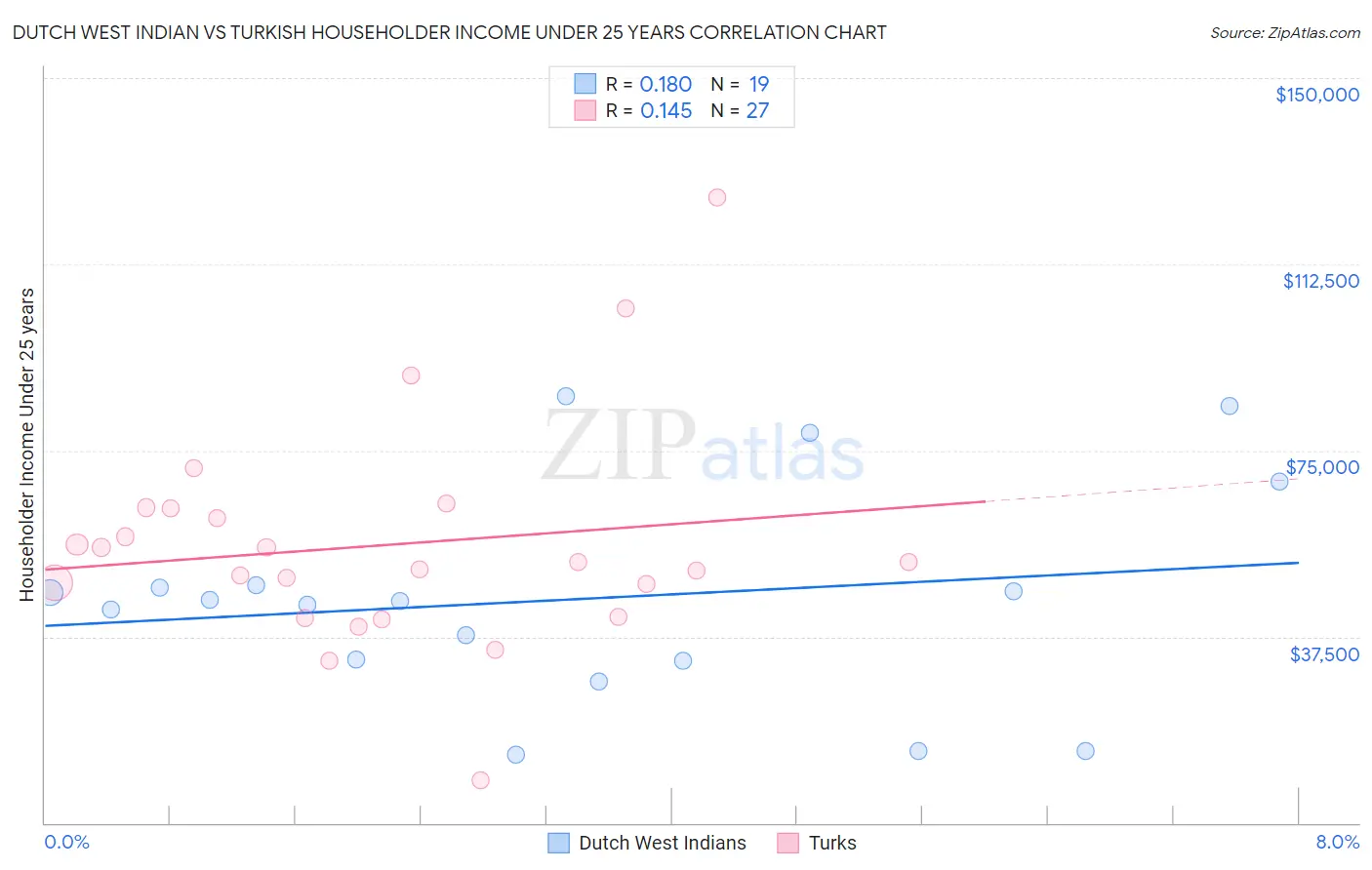 Dutch West Indian vs Turkish Householder Income Under 25 years