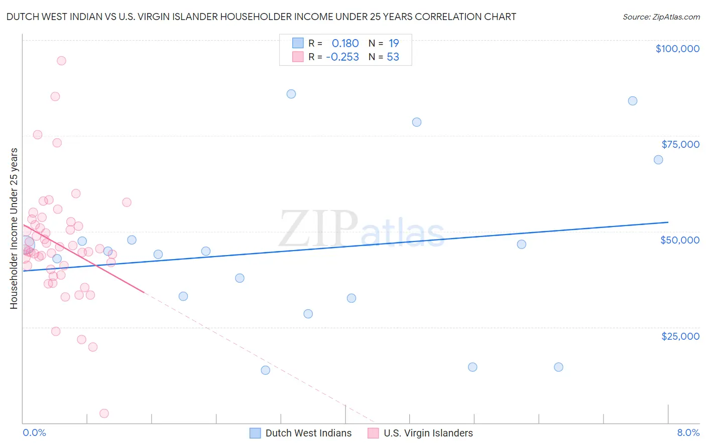 Dutch West Indian vs U.S. Virgin Islander Householder Income Under 25 years