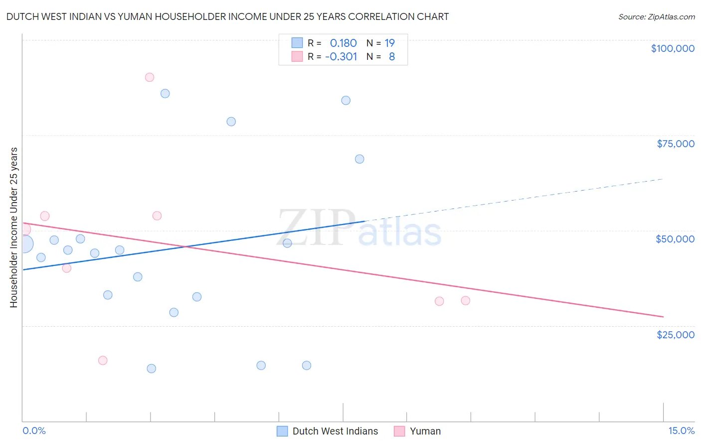 Dutch West Indian vs Yuman Householder Income Under 25 years
