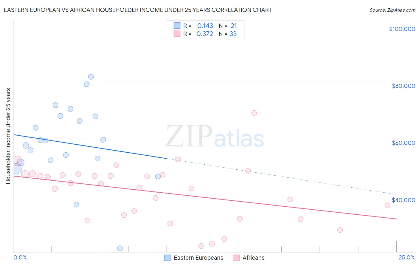 Eastern European vs African Householder Income Under 25 years