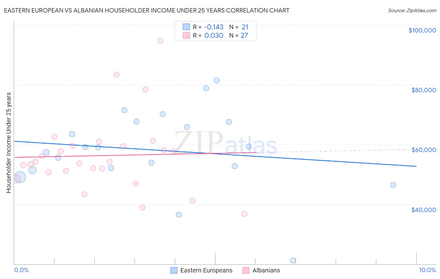 Eastern European vs Albanian Householder Income Under 25 years