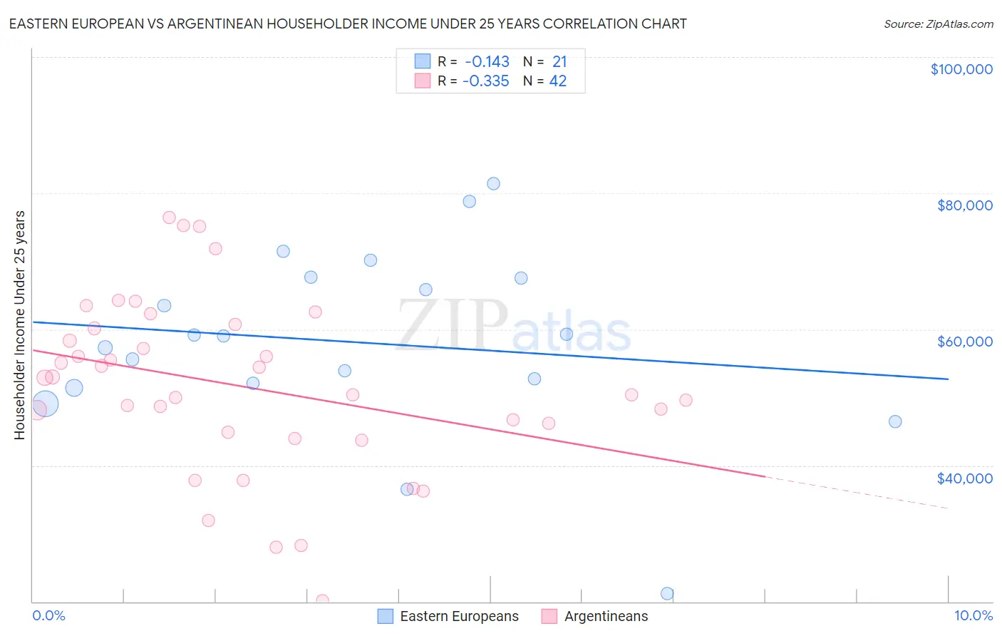 Eastern European vs Argentinean Householder Income Under 25 years