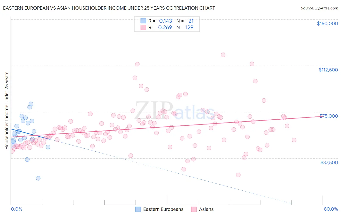 Eastern European vs Asian Householder Income Under 25 years