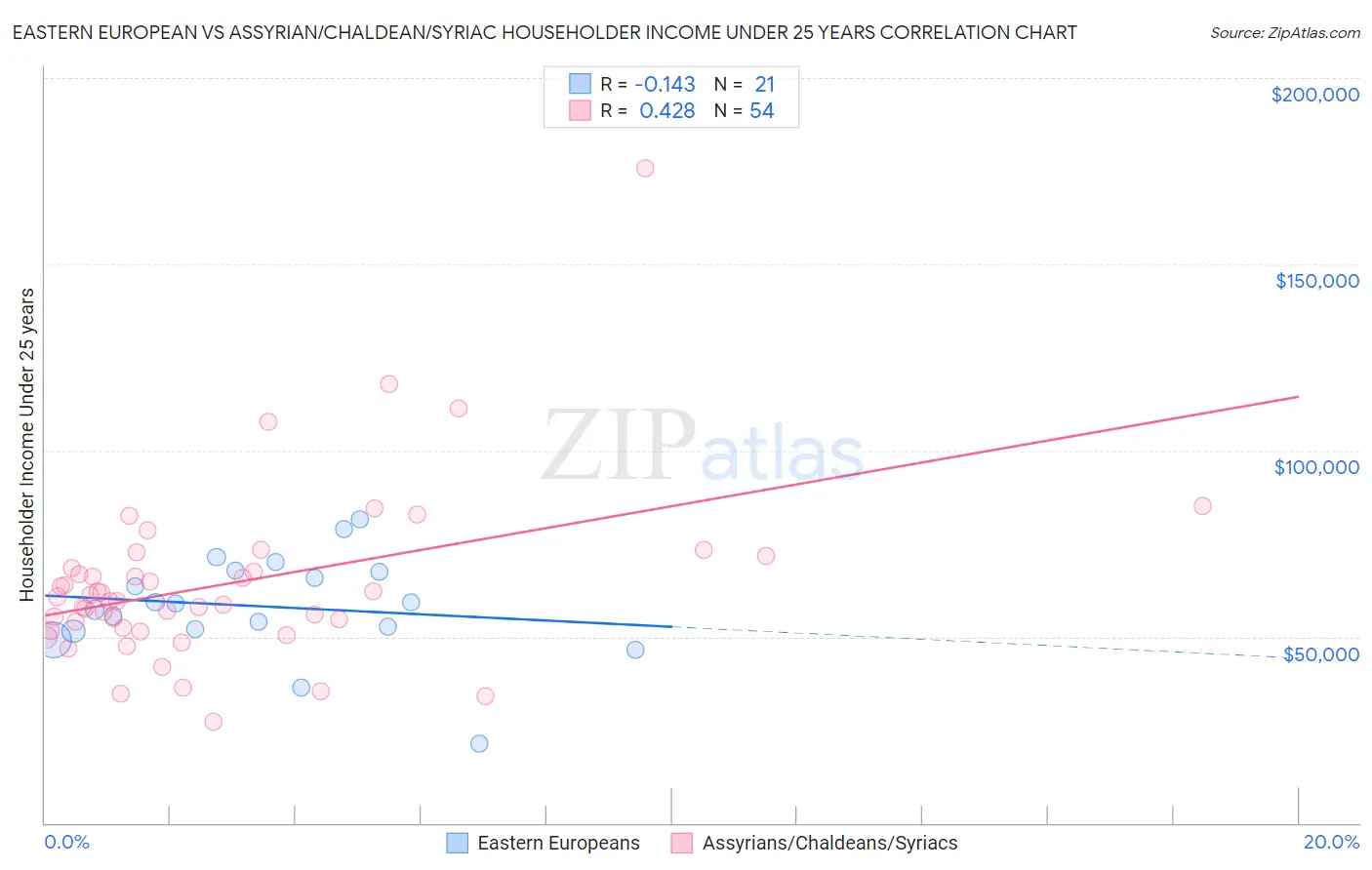 Eastern European vs Assyrian/Chaldean/Syriac Householder Income Under 25 years