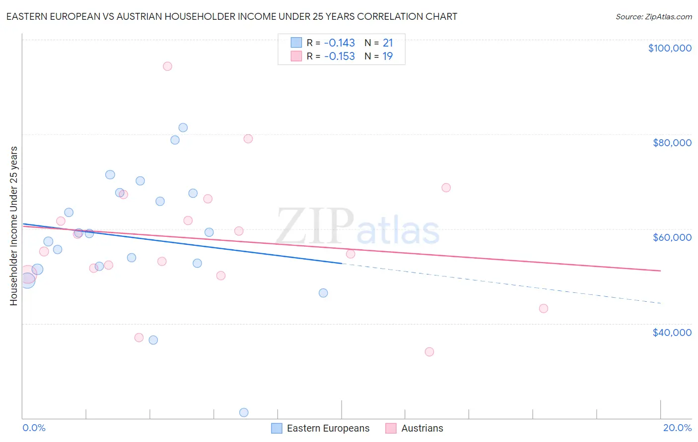 Eastern European vs Austrian Householder Income Under 25 years