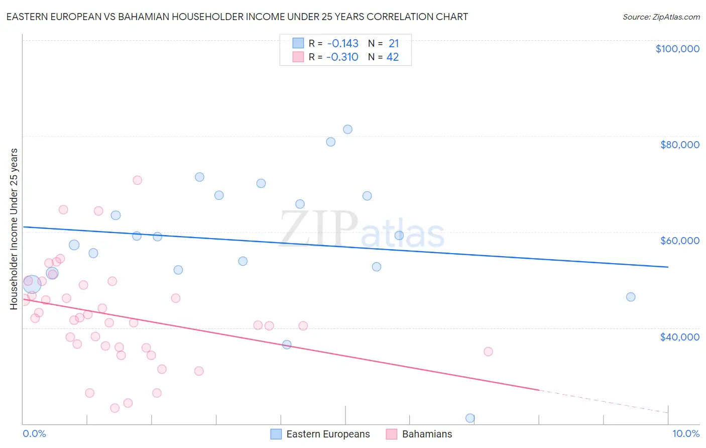 Eastern European vs Bahamian Householder Income Under 25 years